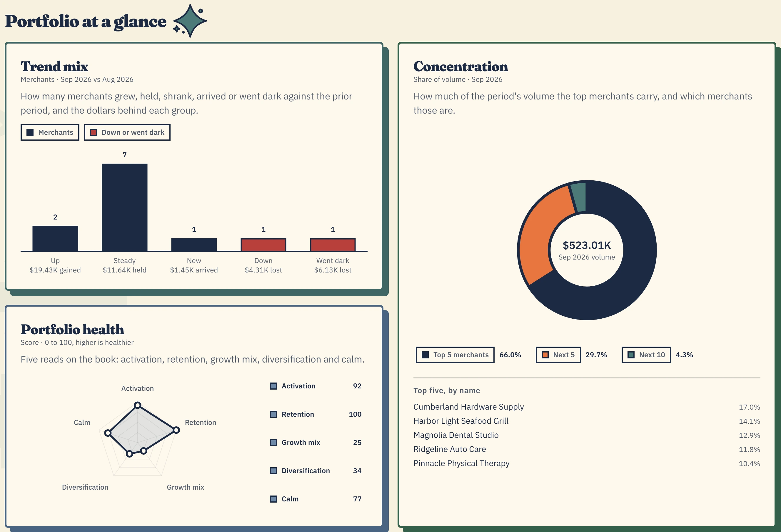 Kontrol Center portfolio analytics comparing processing activity across two periods